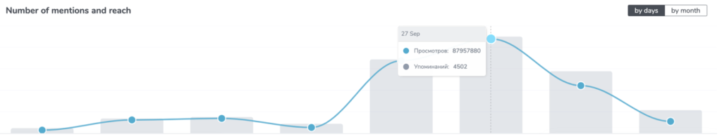 Screengrab from a TGStat query showing the increase of mentions (gray) and reach (blue) of “Ларс” (Larsi) following Putin’s announcement of “partial mobilization.” (Source: DFRLab via TGStat) 