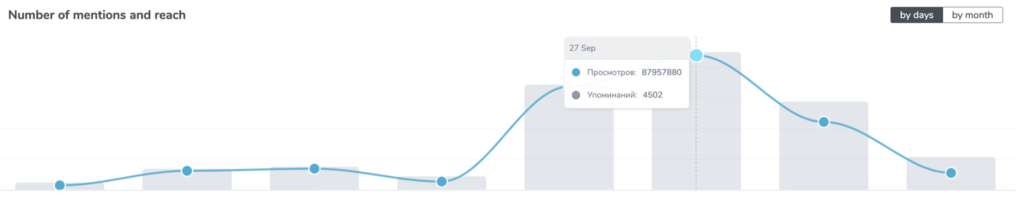 Screengrab from a TGStat query showing the increase of mentions (gray) and reach (blue) of “Ларс” (Larsi) following Putin’s announcement of “partial mobilization.” (Source: DFRLab via TGStat)