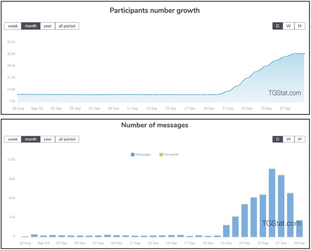 Screengrab from TGStat showing the participants number growth (top) and number of messages (bottom) in the Telegram group Upper Lars chat 🇬🇪. (Source: EtoBuziashvili/DFRLab via TGStat) 