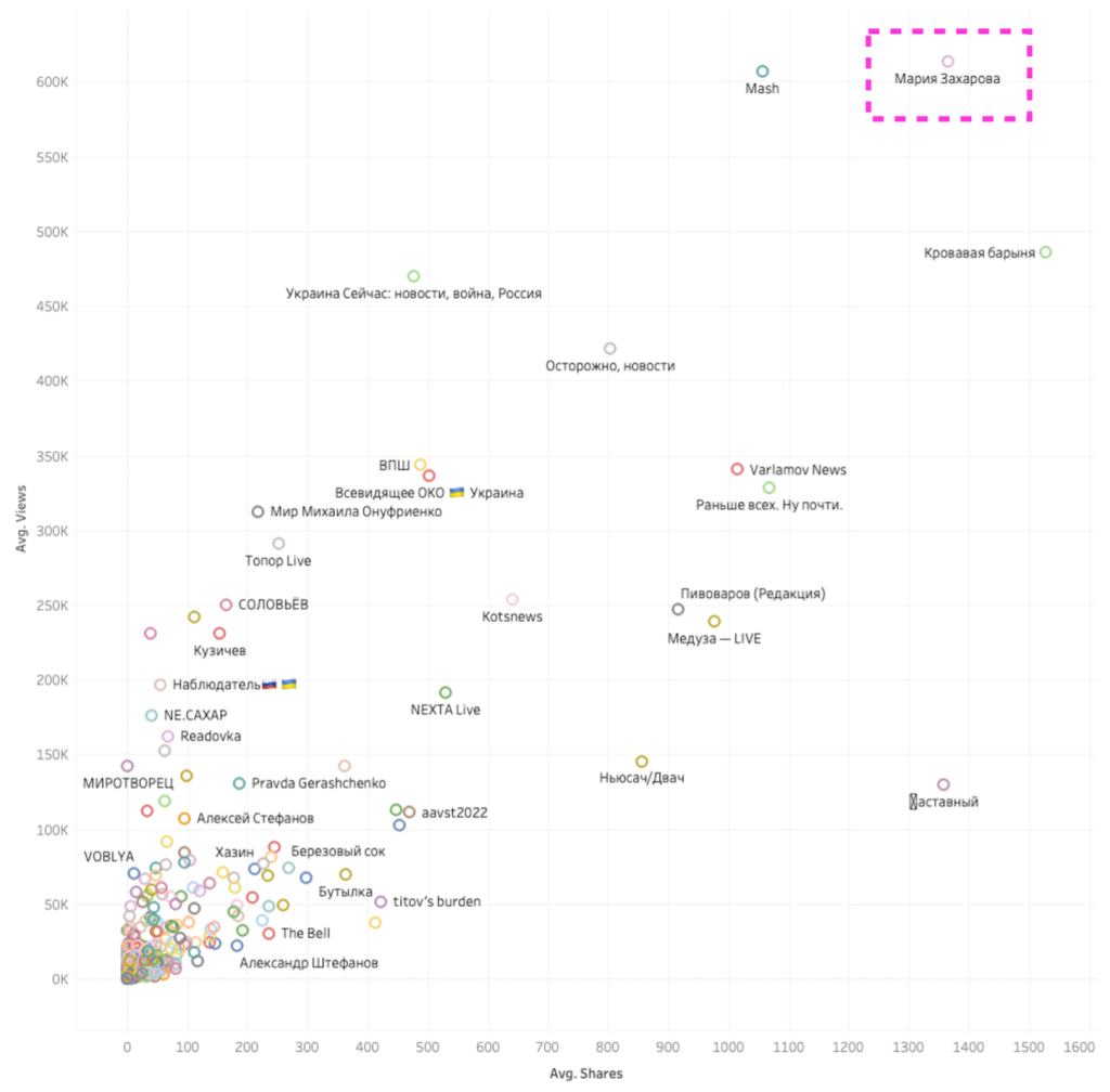 Scatterplot graph shows engagement on Telegram channels, based on the average views and forwards, for posts about TV Rain’s license cancelation. (Source: @nikaaleksejeva/DFRLab via TGStat)