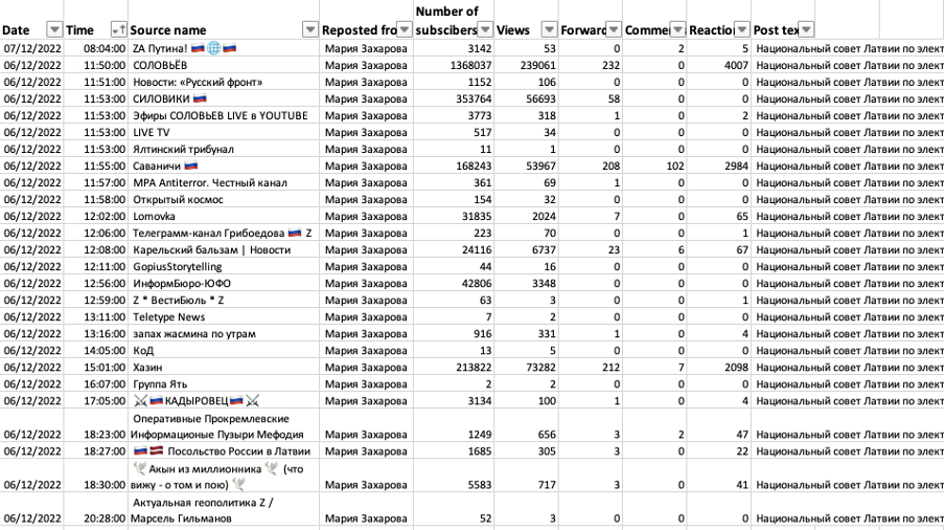 Screenshot of the list of channels that amplified Maria Zakharova’s Telegram post. (Source:@nikaaleksejeva/DFRLab via TGStat)