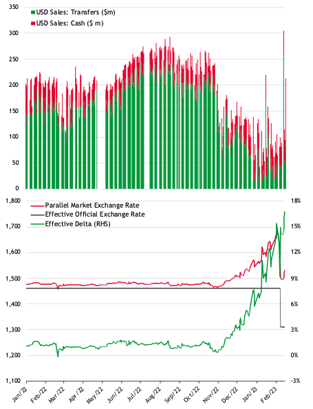 Iraq needs to address the economy’s structural imbalances to halt the dinar’s volatility 2/21/23 Graph