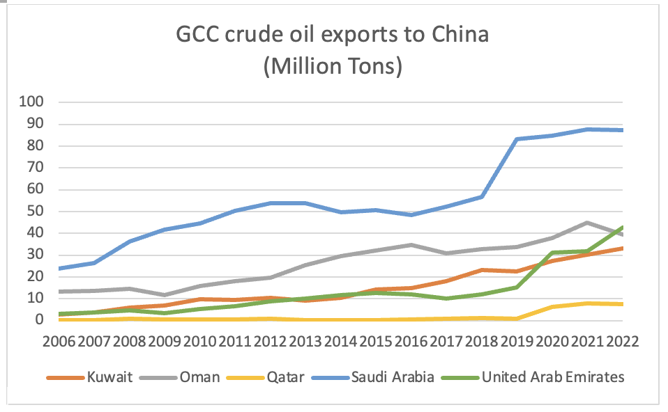 China is getting comfortable with the Gulf Cooperation Council. The West  must pragmatically adapt to its growing regional influence. - Atlantic  Council