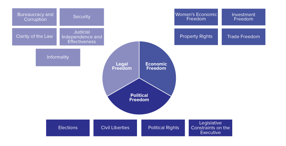 Prosperity that lasts The 2023 Freedom and Prosperity Indexes