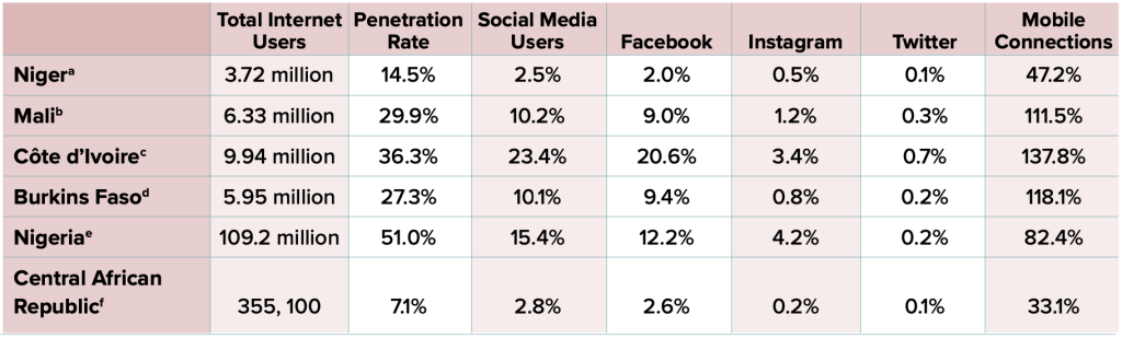 Breakdown of Social Media and Internet Penetration Rates in Some of the African Countries Referenced in This Report