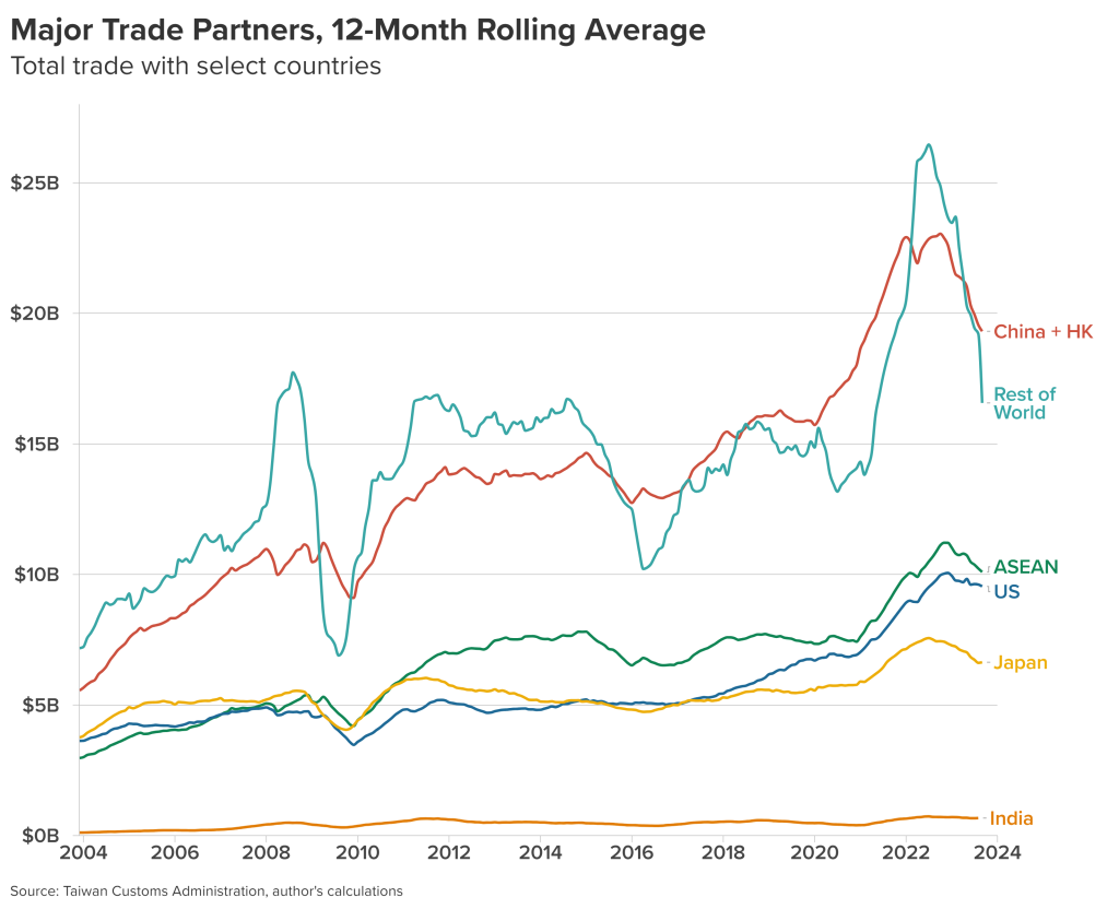 Chart 1. Major Trade Partners, 12-Month Rolling Average