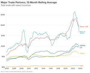 Relying on old enemies: The challenge of Taiwan's economic ties to