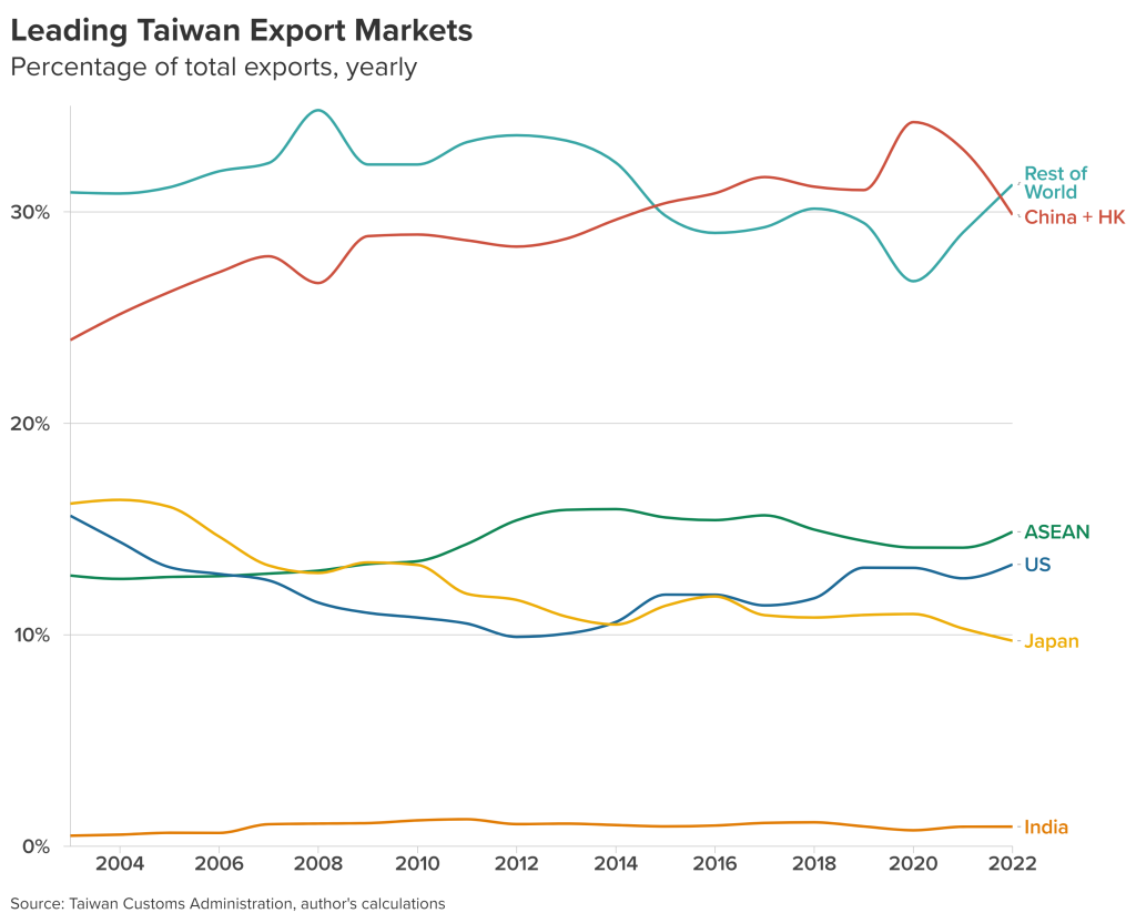 Chart 2. Leading Taiwan Export Markets