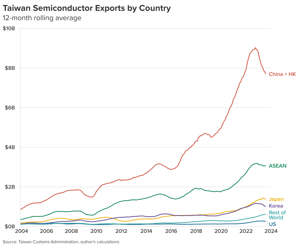 Chart 3. Taiwan Semiconductor Exports by Country