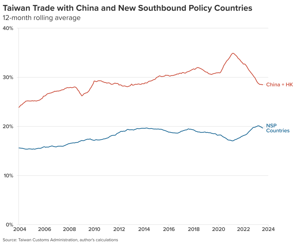 Chart 4. Taiwan Trade with China and New Southbound Policy Countries