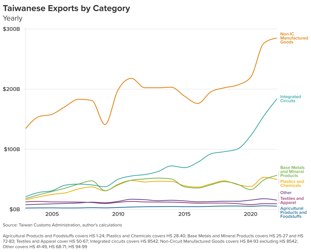 Chart 5. Taiwanese Exports by Category