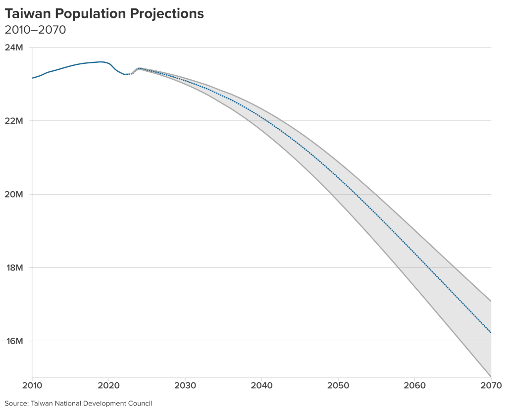 Chart 6. Taiwanese Population Projections