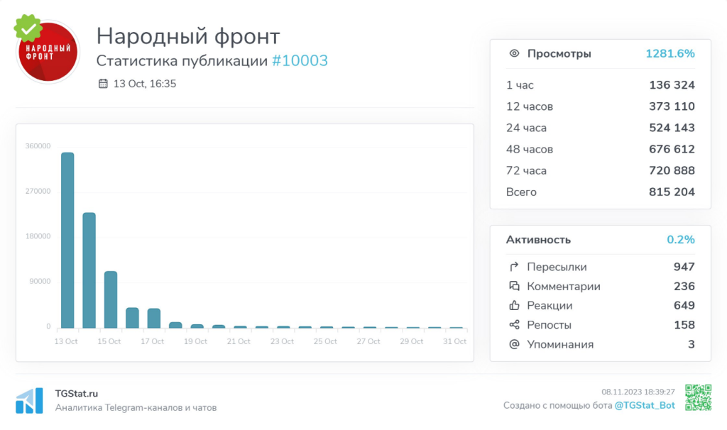 Screencap of a TGStart readout, breaking down the reach of the People’s Front post that advertised the fundraiser. As of October 31, the post had been viewed a total of 815,204 times.  (Source : TGStat/archive)