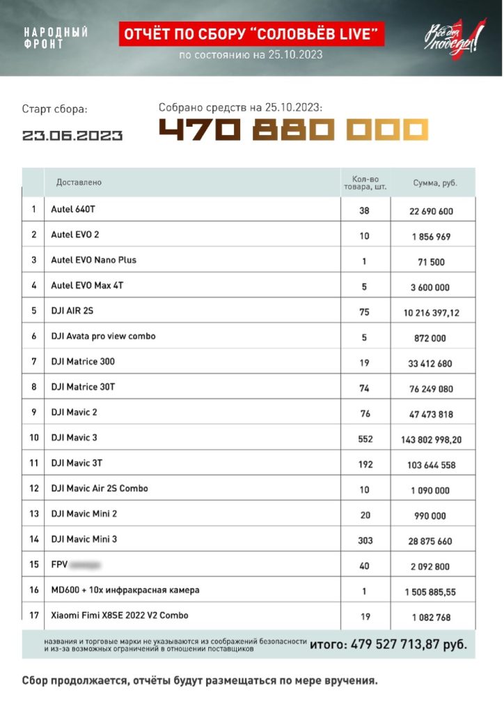 Screencap of the collection report for the "Solovyov Live" livestreamed fundraiser. Of the required 480 million rubles, the fundraiser collected 470 million rubles, as of October 25, 2023. (Source: pobeda.onf.ru/archive)