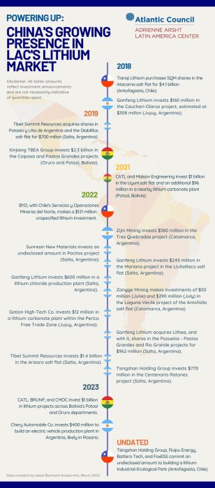 The title of the infographic is “Powering Up: China’s Growing Lithium Market.” It presents a timeline divided into sections representing different years. At the top is a disclaimer which reads 