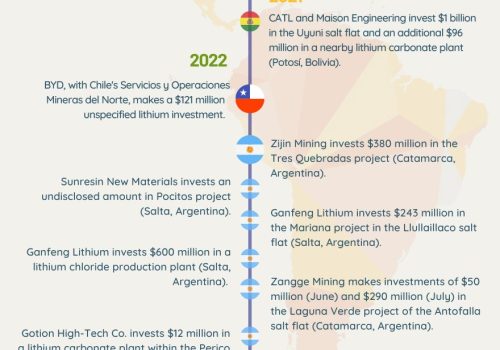 The title of the infographic is “Powering Up: China’s Growing Lithium Market.” It presents a timeline divided into sections representing different years. At the top is a disclaimer which reads 
