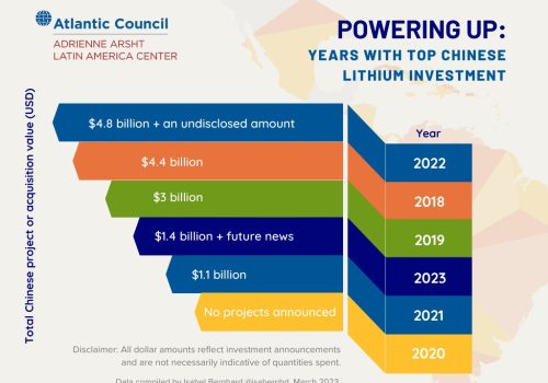 The title of the infographic is “Powering Up: Years with Top Chinese Lithium Investment Announcements”. The data is labeled 