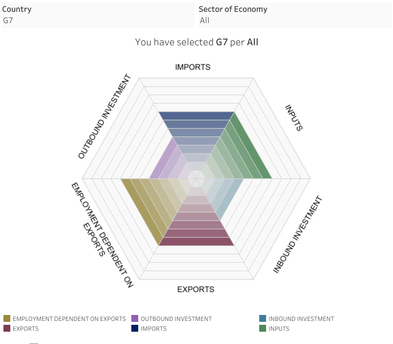 G7-China Economic Radar