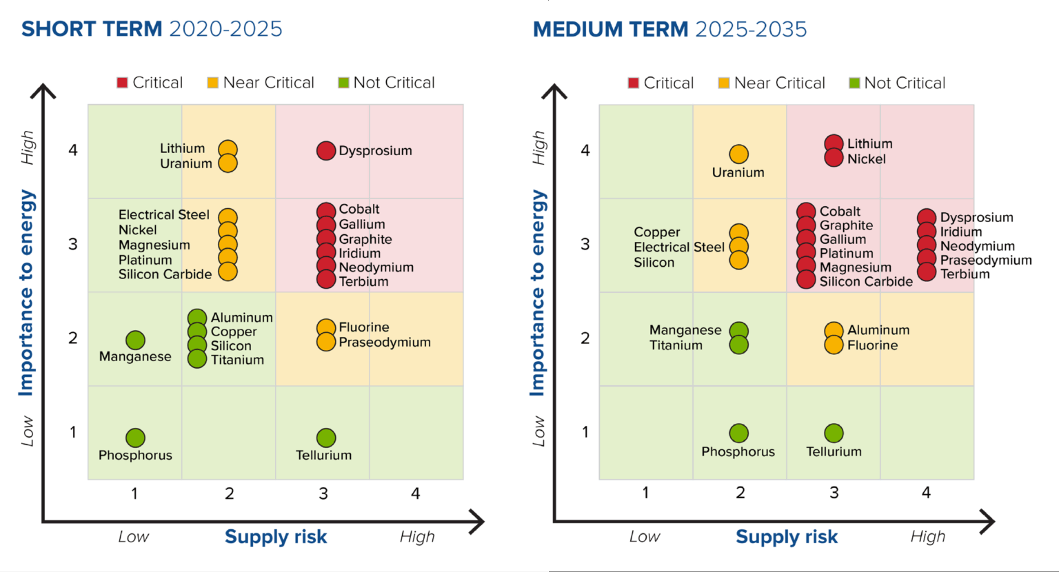 A US framework for assessing risk in critical mineral supply chains ...