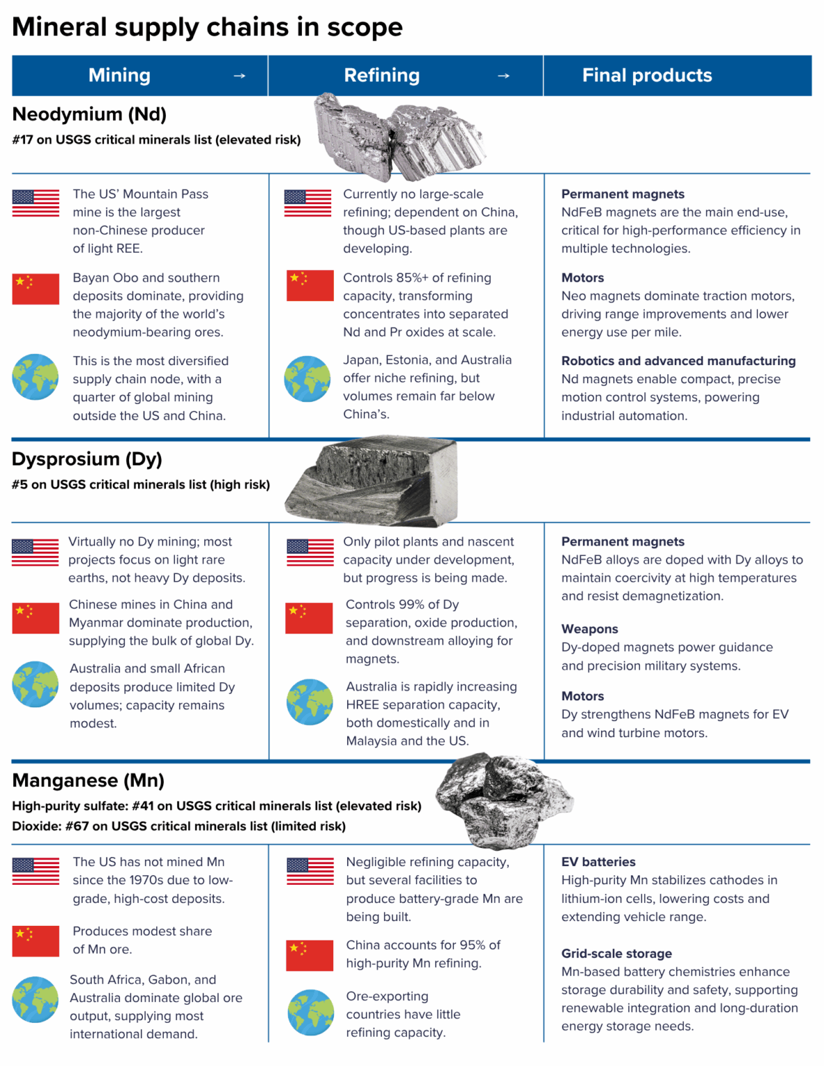 Critical minerals in crisis: Stress testing US supply chains against ...